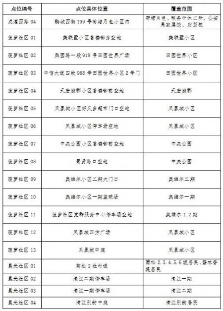 成都郫都区核酸检测点名单一览（175个）