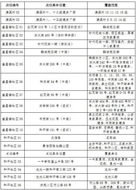 成都郫都区核酸检测点名单一览（175个）