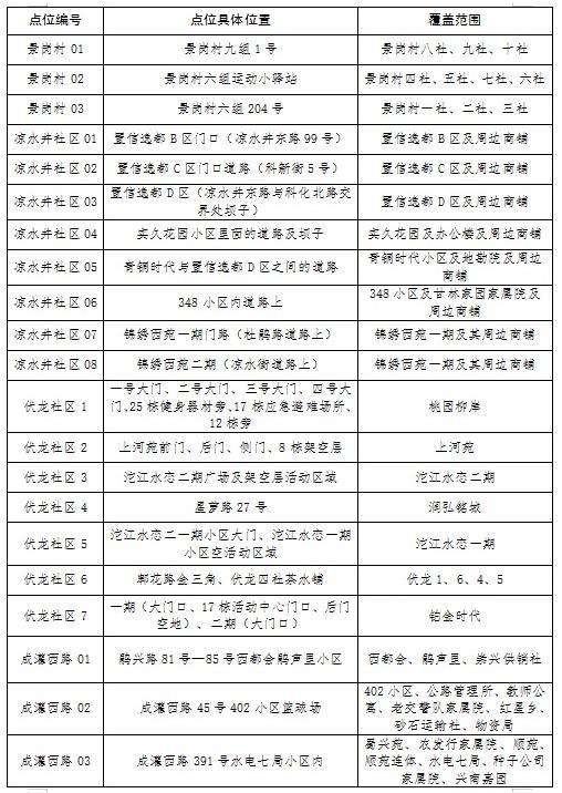 成都郫都区核酸检测点名单一览（175个）