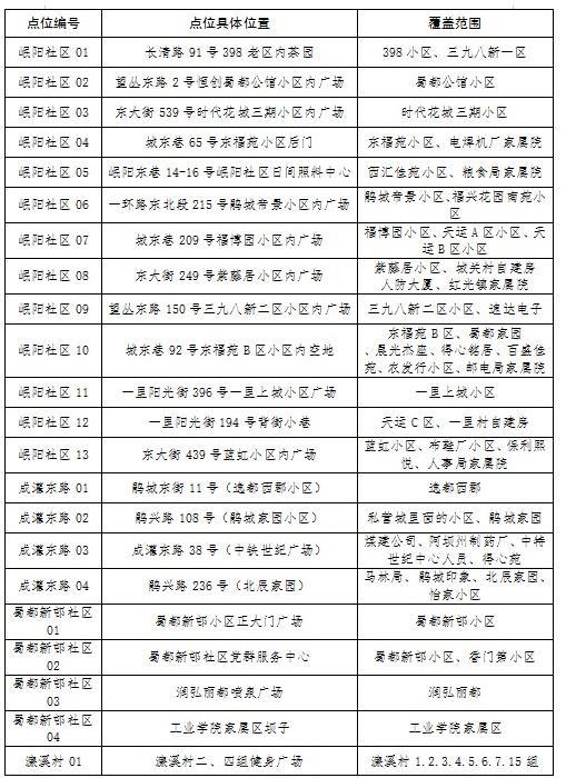 成都郫都区核酸检测点名单一览（175个）