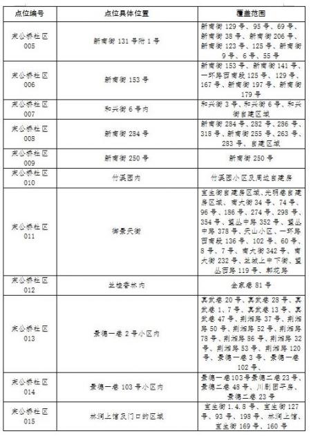 成都郫都区核酸检测点名单一览（175个）