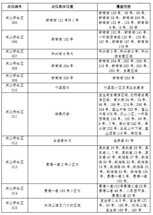 成都郫都区核酸检测点名单一览（175个）