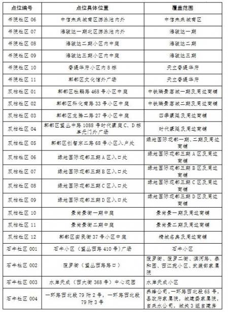 成都郫都区核酸检测点名单一览（175个）