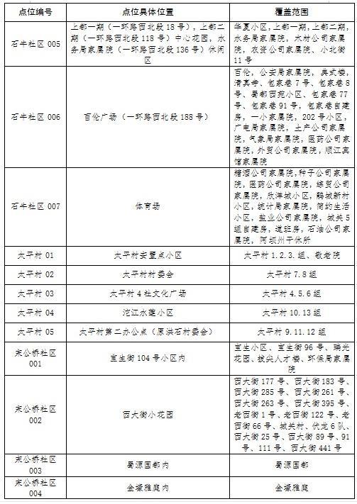 成都郫都区核酸检测点名单一览（175个）