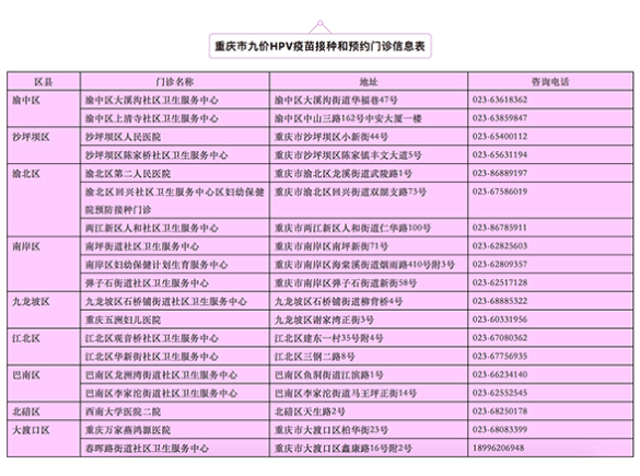 四價HPV接種年齡擴大 重慶九價HPV預約方式有哪些