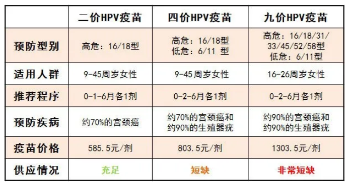 四價HPV接種年齡擴大 重慶九價HPV預約方式有哪些