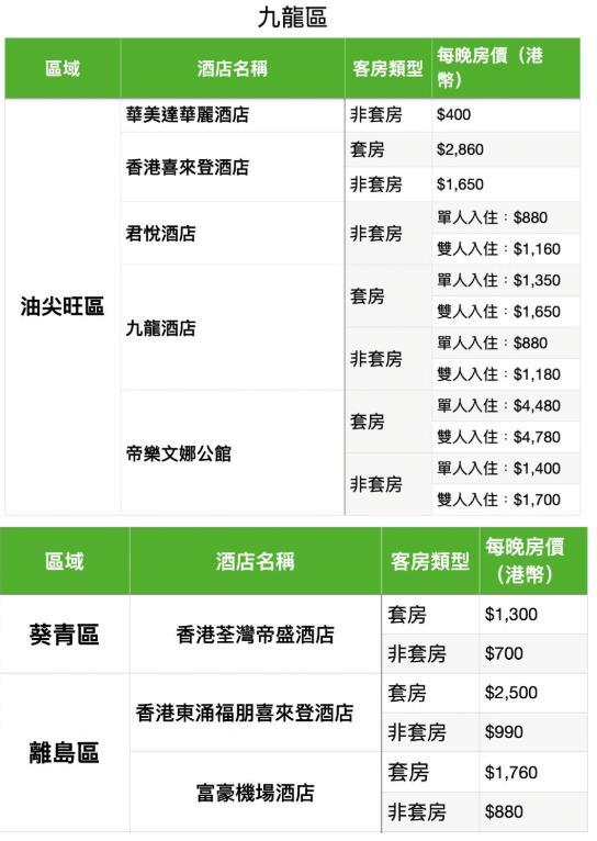香港隔离酒店名单和费用最新（12月）