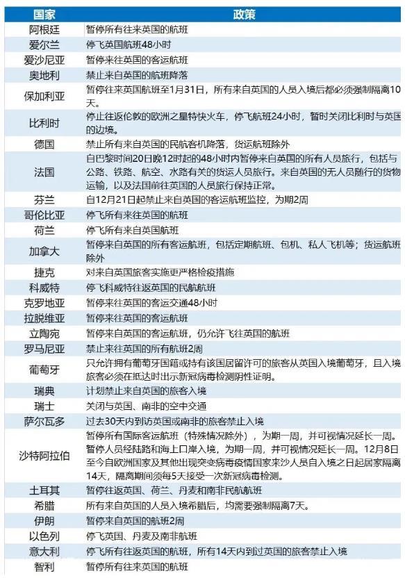 2021年哪些國(guó)家停飛英國(guó)航班