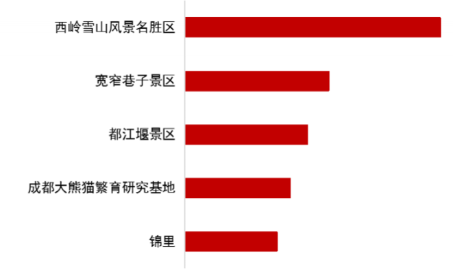 2021成都元旦高速免費嗎-元旦高速易堵路段及熱門景區匯總