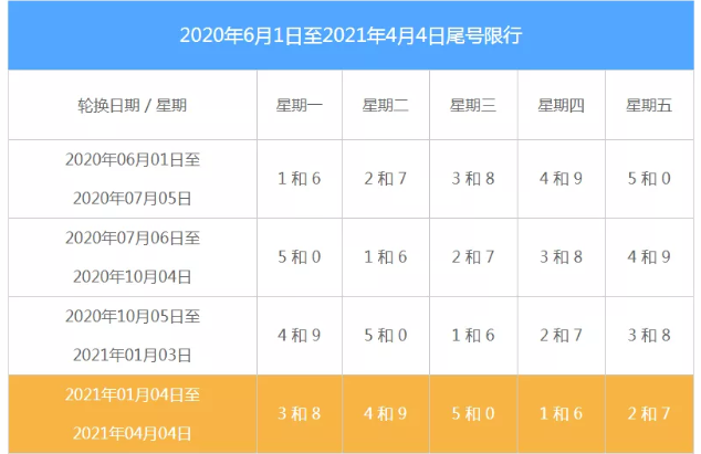 2021石家莊限行尾號及限行時間