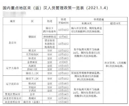 中国入境最新规定1月 中国隔离最新规定21天