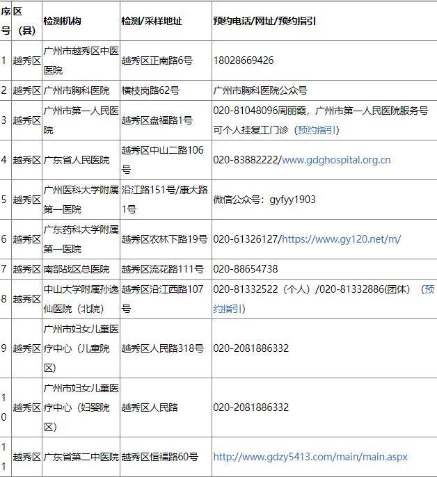 回广州要隔离14天吗 广州核酸检测定点医院名单