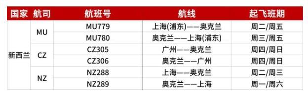 2021新西兰回国航班最新消息 核酸检测先关问题整理