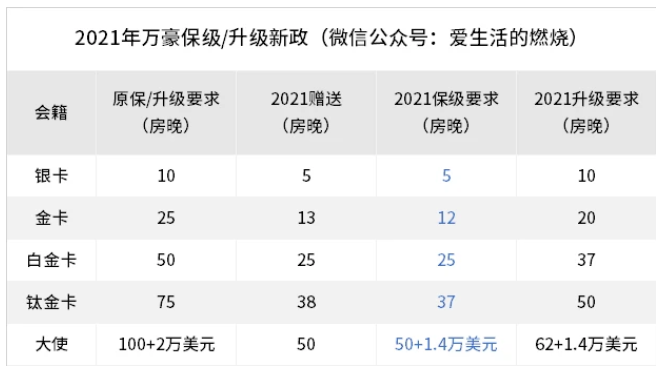 2021萬豪q1活動是什么 萬豪會籍政策