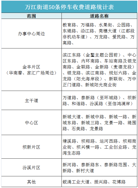 2021東莞南城萬江停車位置及收費標準