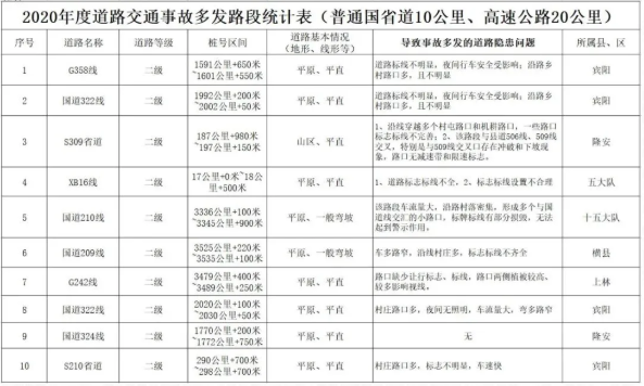 2021春節(jié)南寧高速擁堵路段及繞行指南-施工路段匯總