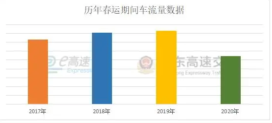 2021春运山东高速易堵车路段及事故易发路段