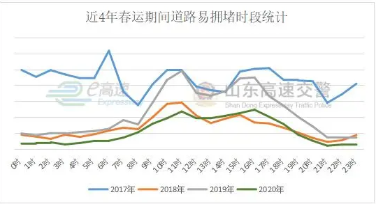 2021春运山东高速易堵车路段及事故易发路段