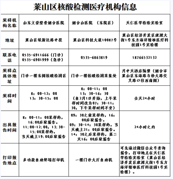 为更好满足广大群众对核酸检测的需求,莱山区在山东文登整骨烟台医院