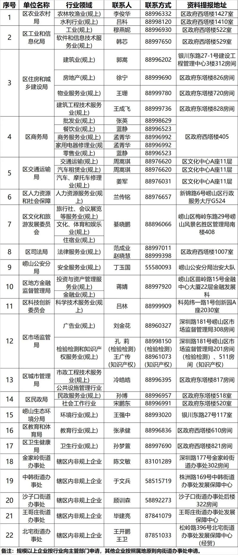 2021崂山区就地过年补贴申请时间及流程