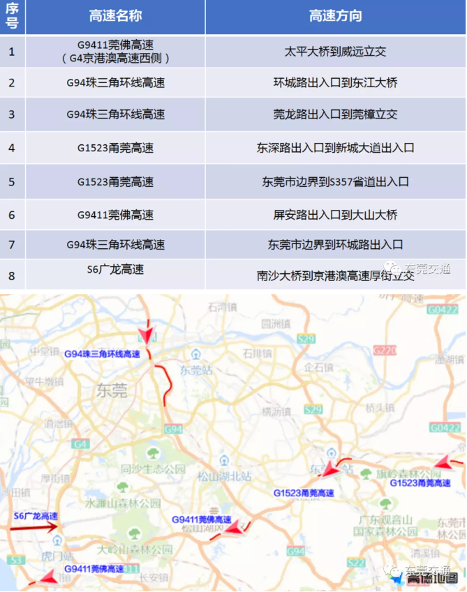 东莞返程高峰期在什么时候 2021春节东莞高速易堵路段及时间