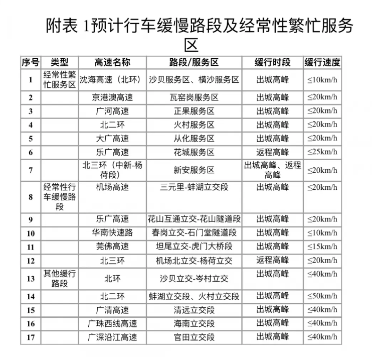 东莞返程高峰期在什么时候 2021春节东莞高速易堵路段及时间