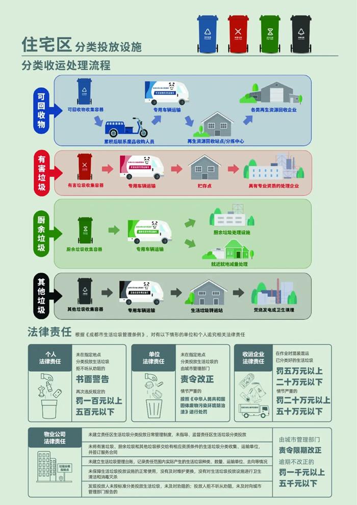 四类垃圾处理流程可回收物:可回收物收集容器→累积后联系废品收购