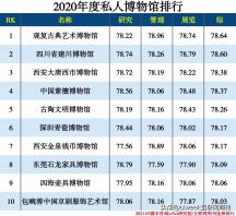 2021博物馆排行榜 中国博物馆排行榜