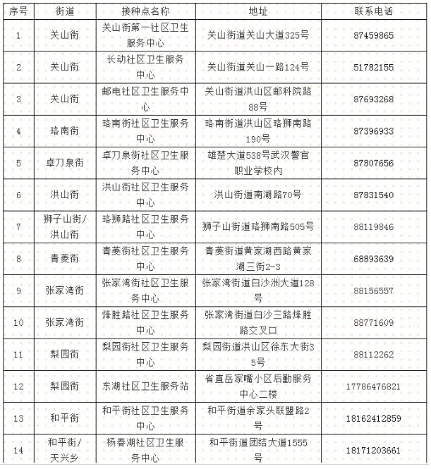 2021武汉新冠疫苗接种点在哪里-新增接种点汇总及常见问题