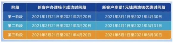 2021年3月-4月天津地鐵及公交限時乘車優惠匯總