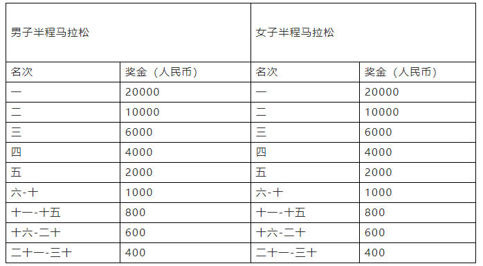 2021湖北长江超级半程马拉松比赛时间地址-赛道交通管制与关门时间