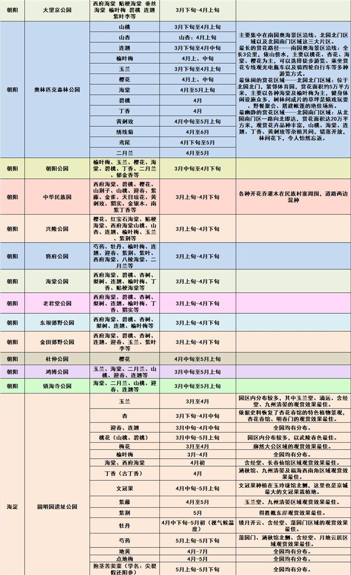 2021北京春季赏花地图 北京踏青赏花攻略