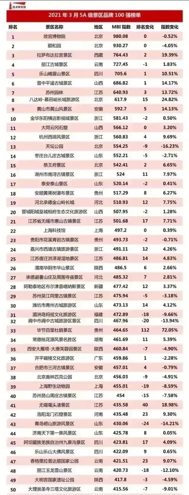 2021年国内5A级景区排行榜