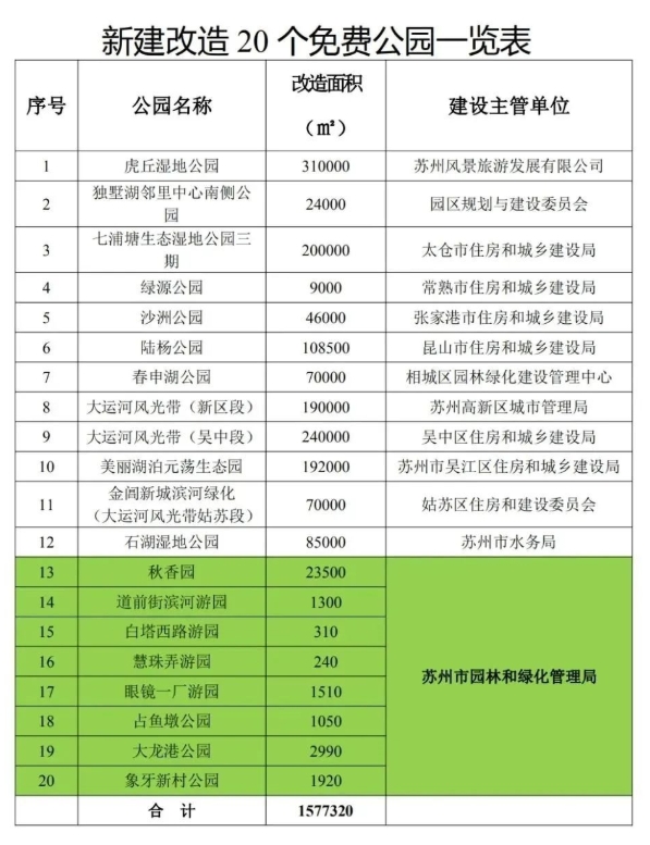 2021年姑苏新删免费公园有哪些-天面交通