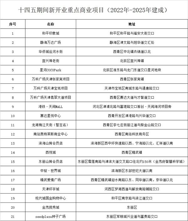 2021天津k11什么時候開業(yè)-建造中商場有哪些