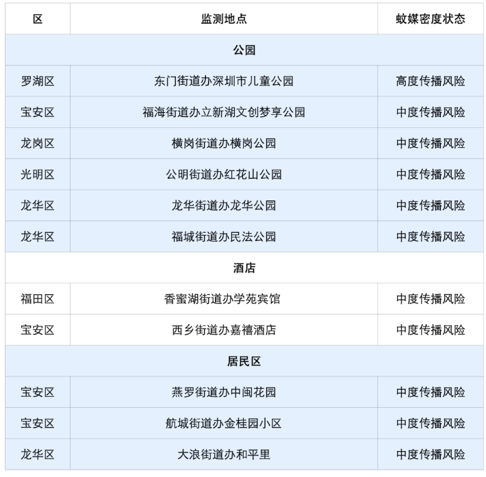 深圳蚊子地图最新-哪里蚊子最多