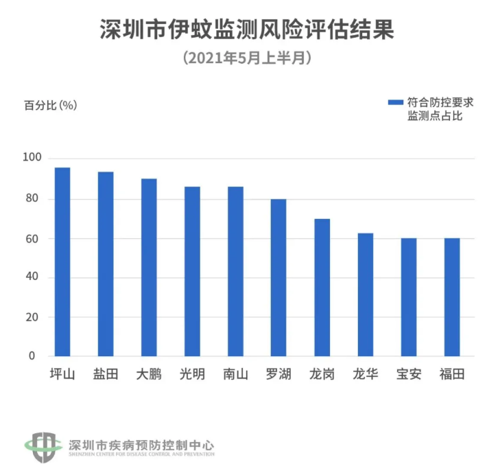 深圳蚊子地图最新-哪里蚊子最多