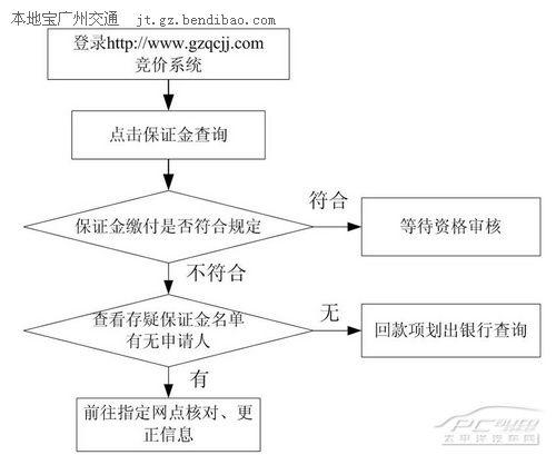 广州车牌摇号怎么申请-全攻略流程图解