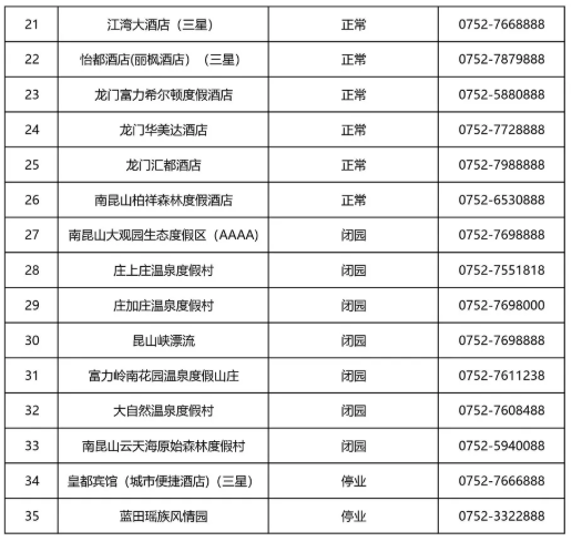 2021年6月惠州暂停对外开放景区名单