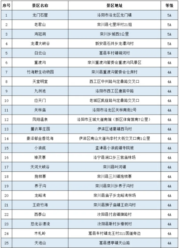 6月洛陽景區(qū)門票消費券發(fā)放時間及領(lǐng)取指南-適用范圍