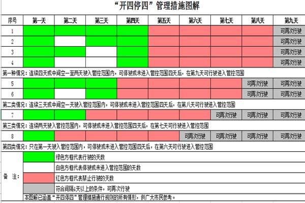 广州开四停四常见问题汇总-区域-罚款