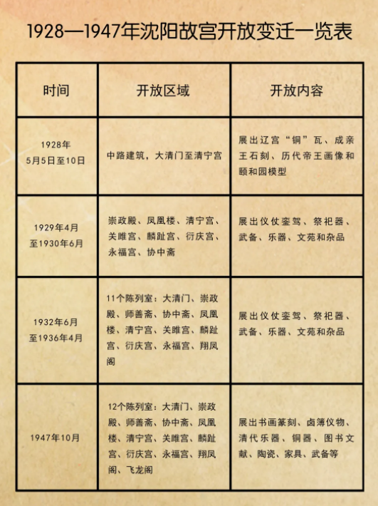 沈阳故宫博物馆将扩大开放范围 7月沈阳故宫展览信息