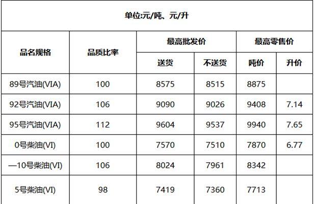 湖北省油價調整最新消息價格表