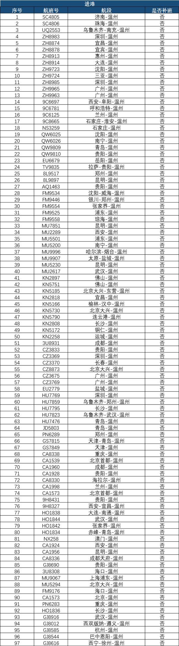 7月温州因台风烟花取消航班及停运列车