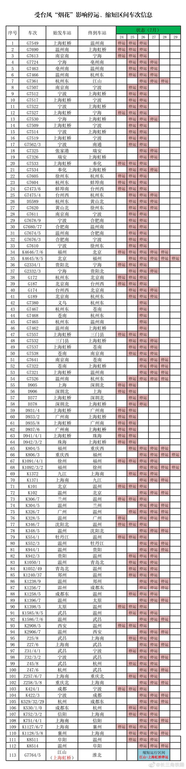 7月温州因台风烟花取消航班及停运列车