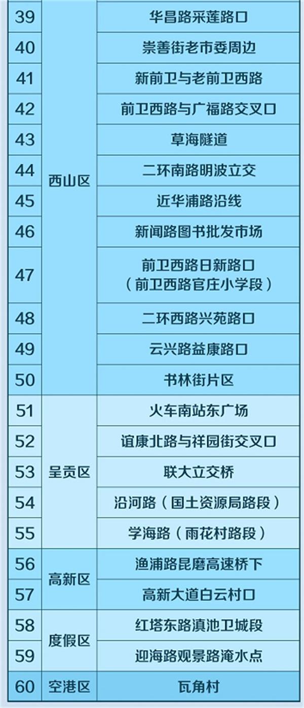 昆明易積水及危險事故多發路段 7月臺風煙花致昆明停運列車匯總