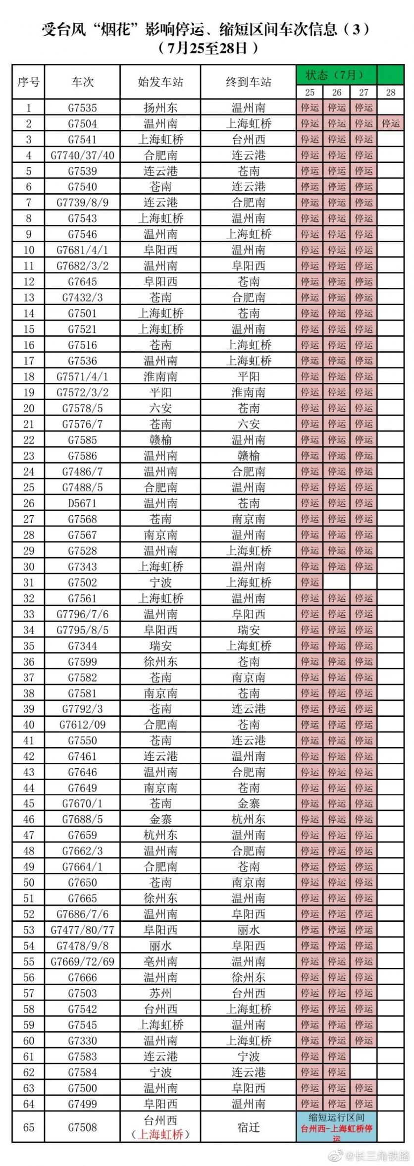 受台风烟花的影响无锡火车停运车次信息