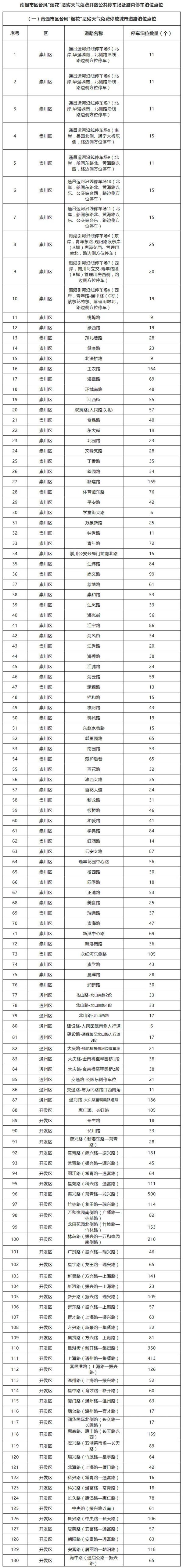 7月27日南通因台风关闭景区最新名单-免费停车点