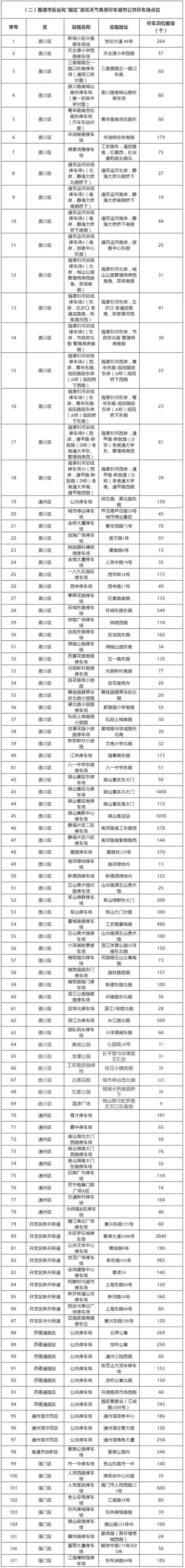 7月27日南通因臺風關閉景區最新名單-免費停車點