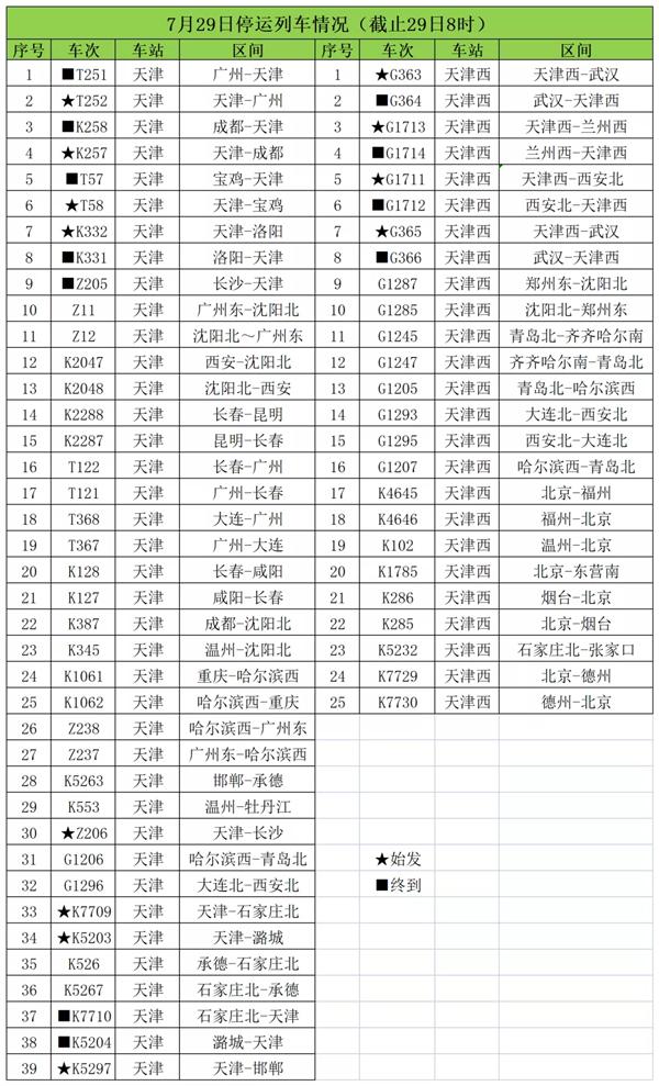 2021年天津受臺風煙花影響關閉景區及停運列車